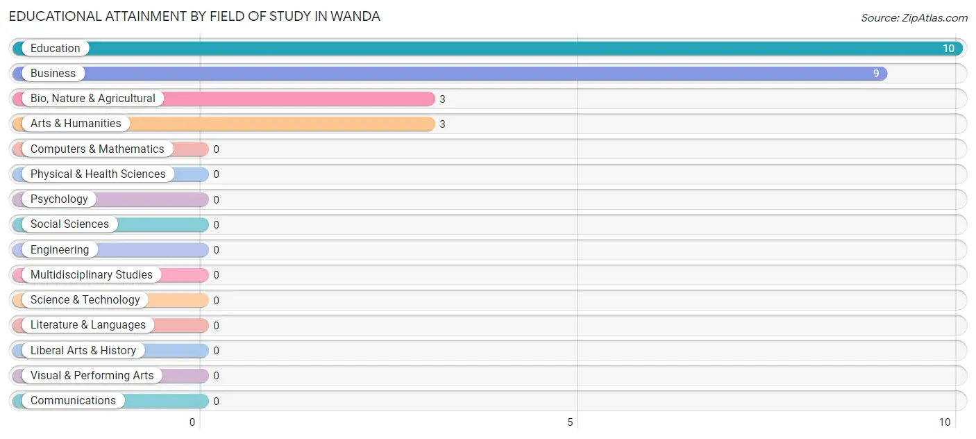 Educational Attainment by Field of Study in Wanda