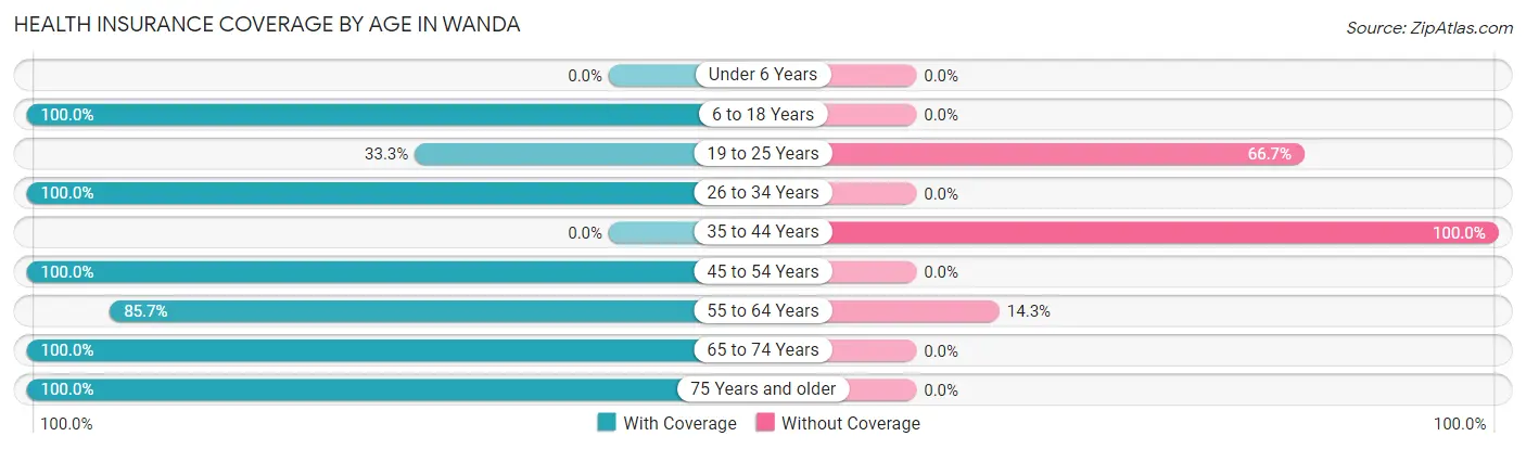 Health Insurance Coverage by Age in Wanda