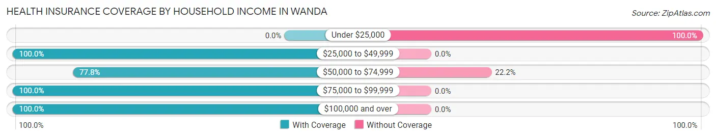 Health Insurance Coverage by Household Income in Wanda
