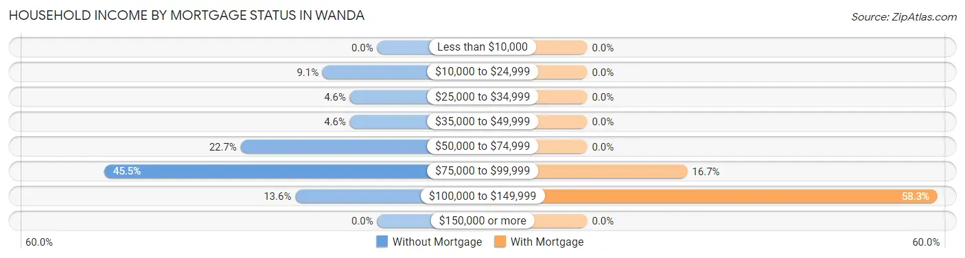 Household Income by Mortgage Status in Wanda