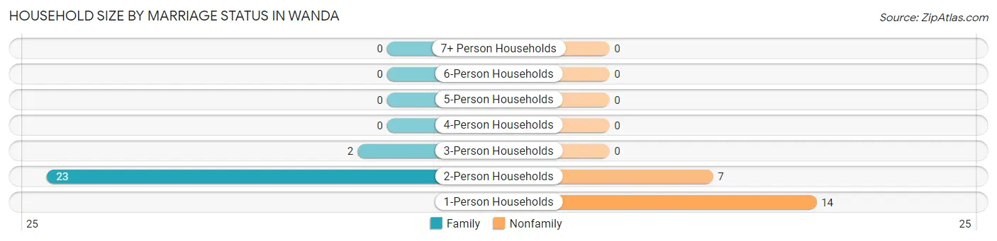 Household Size by Marriage Status in Wanda
