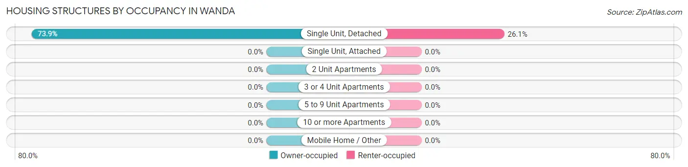 Housing Structures by Occupancy in Wanda