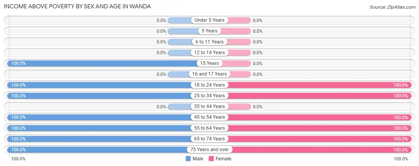 Income Above Poverty by Sex and Age in Wanda