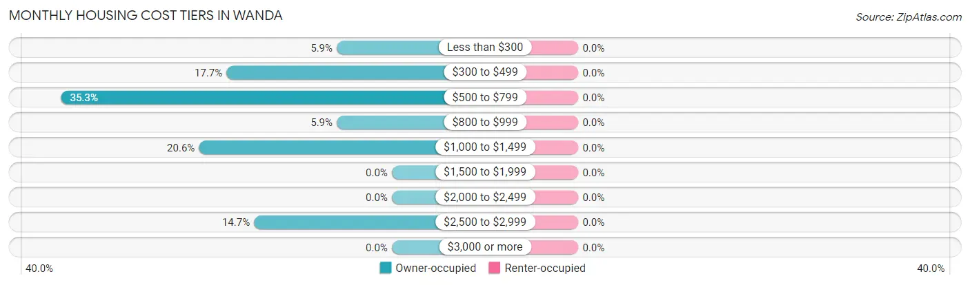 Monthly Housing Cost Tiers in Wanda
