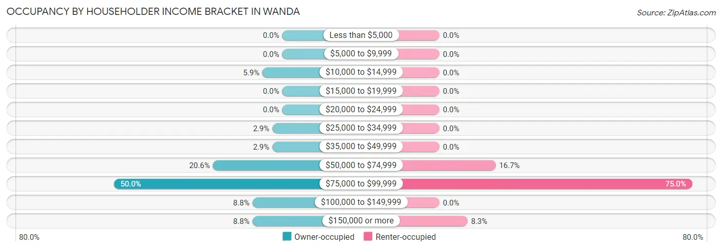 Occupancy by Householder Income Bracket in Wanda