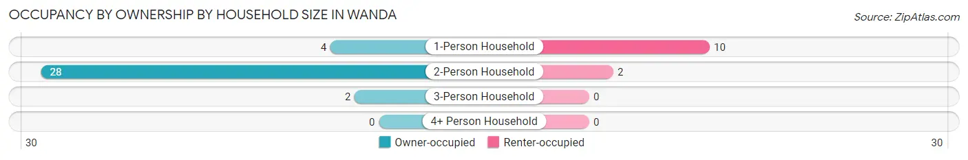Occupancy by Ownership by Household Size in Wanda