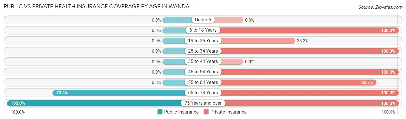 Public vs Private Health Insurance Coverage by Age in Wanda