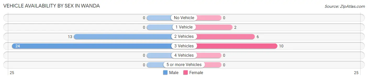 Vehicle Availability by Sex in Wanda