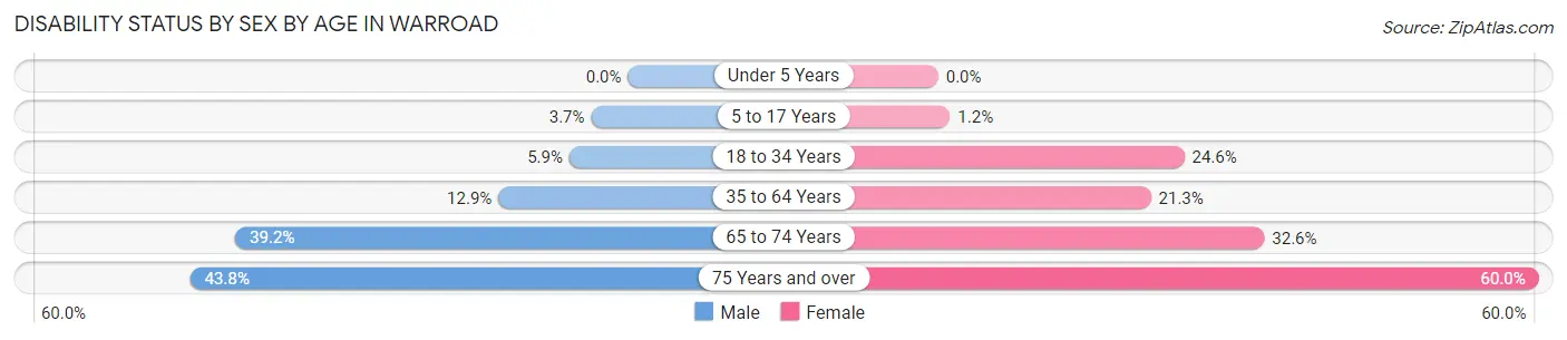 Disability Status by Sex by Age in Warroad