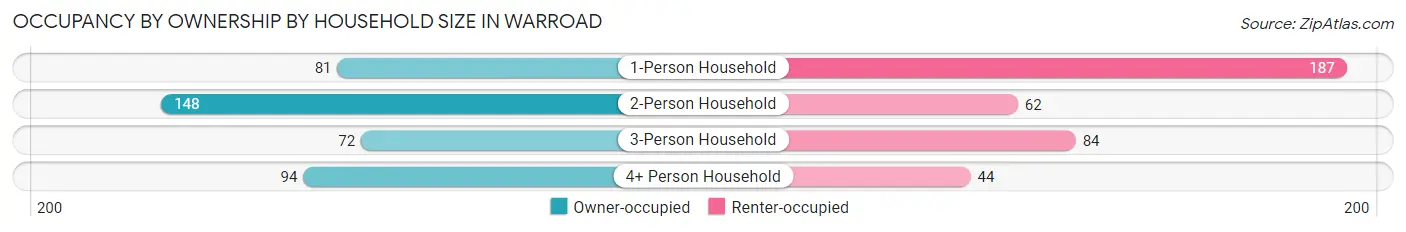 Occupancy by Ownership by Household Size in Warroad
