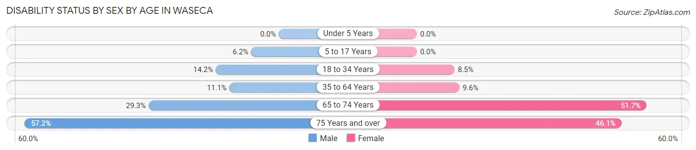 Disability Status by Sex by Age in Waseca