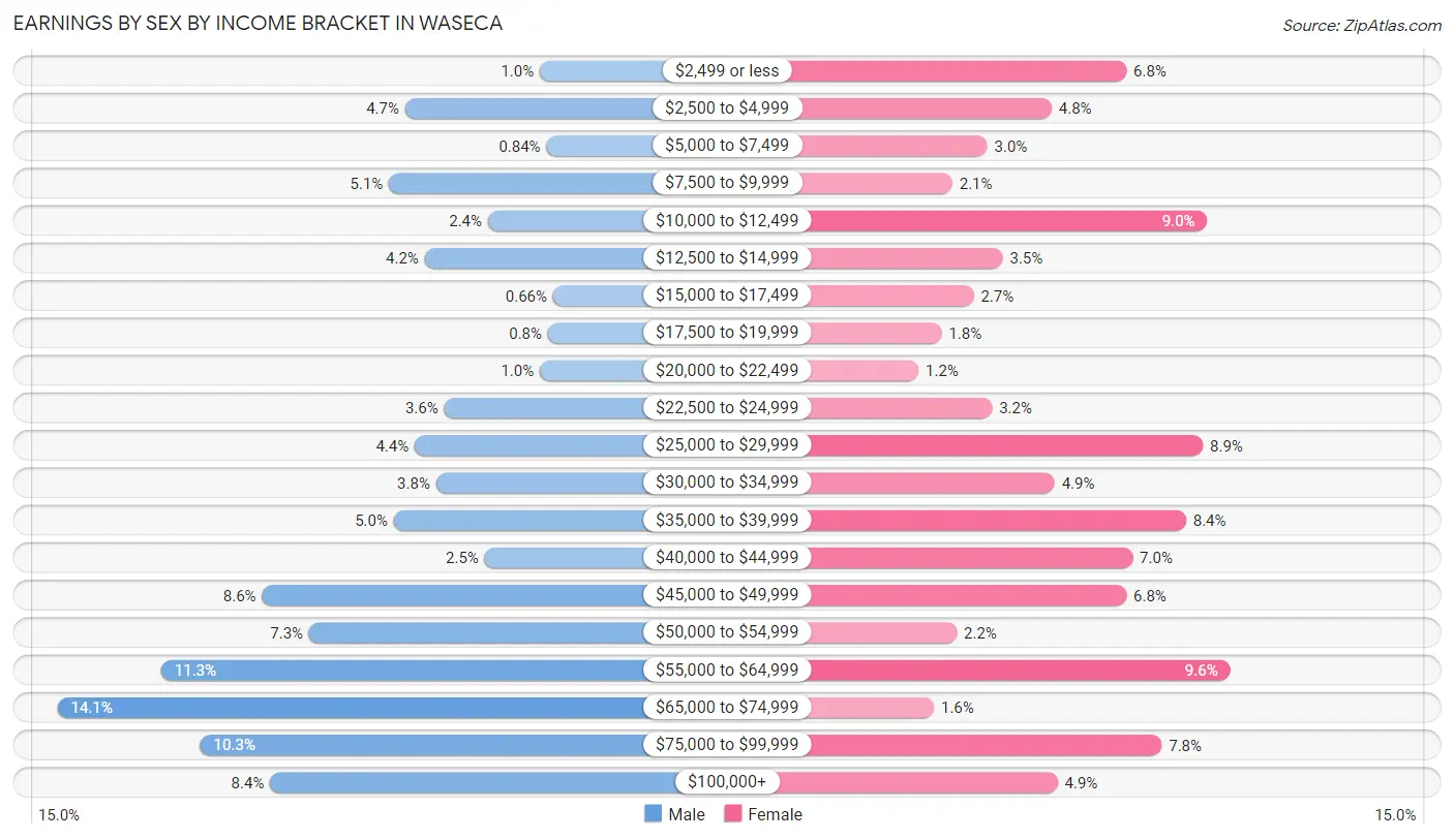 Earnings by Sex by Income Bracket in Waseca