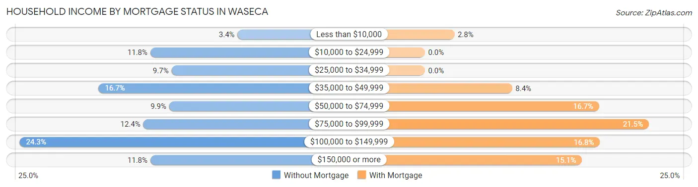 Household Income by Mortgage Status in Waseca