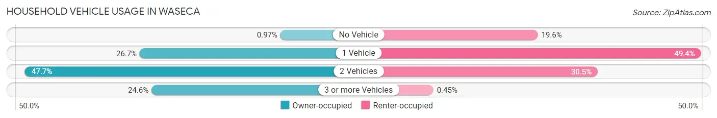 Household Vehicle Usage in Waseca