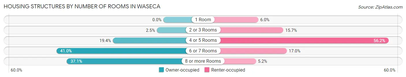 Housing Structures by Number of Rooms in Waseca