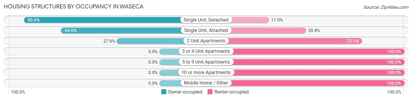 Housing Structures by Occupancy in Waseca