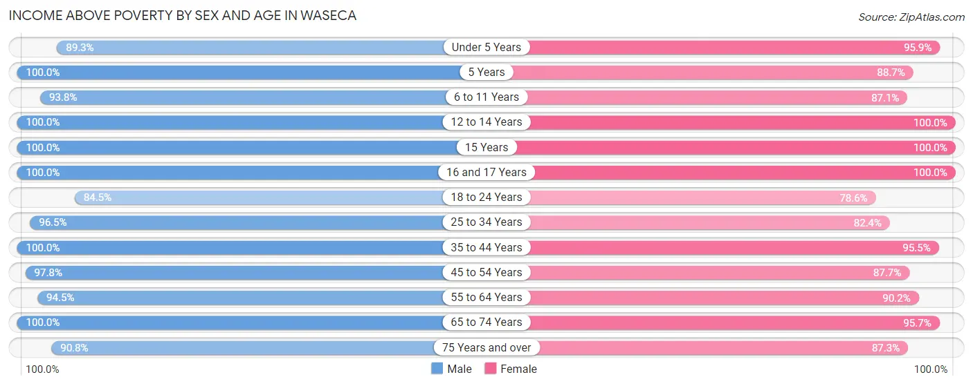 Income Above Poverty by Sex and Age in Waseca