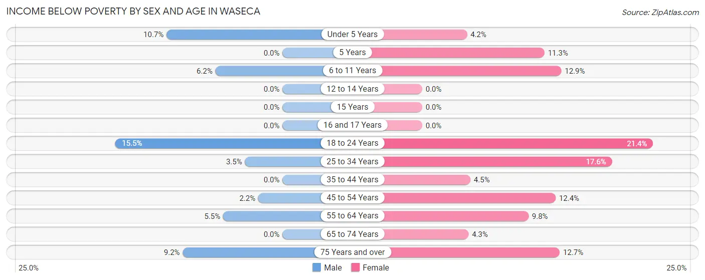 Income Below Poverty by Sex and Age in Waseca