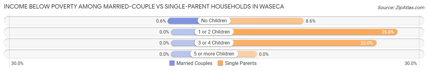 Income Below Poverty Among Married-Couple vs Single-Parent Households in Waseca