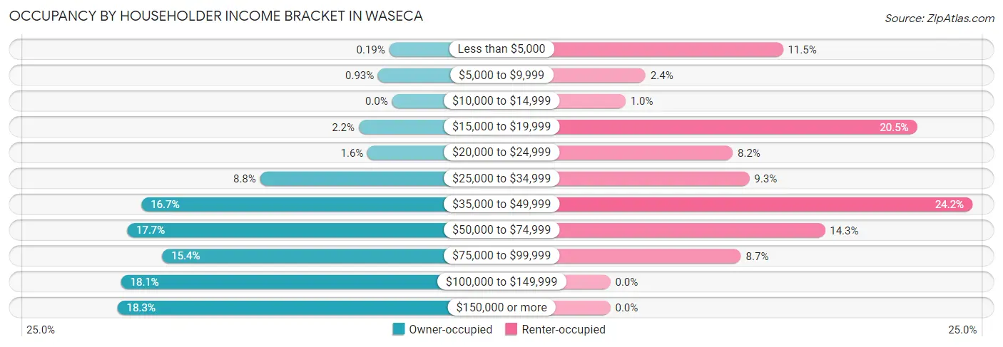 Occupancy by Householder Income Bracket in Waseca