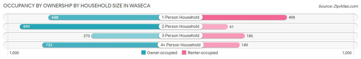 Occupancy by Ownership by Household Size in Waseca