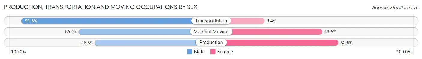 Production, Transportation and Moving Occupations by Sex in Waseca