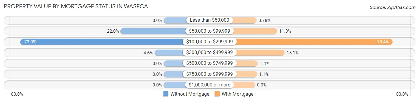 Property Value by Mortgage Status in Waseca