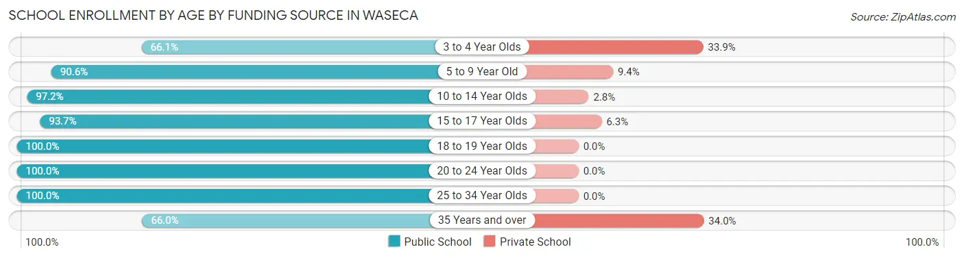 School Enrollment by Age by Funding Source in Waseca