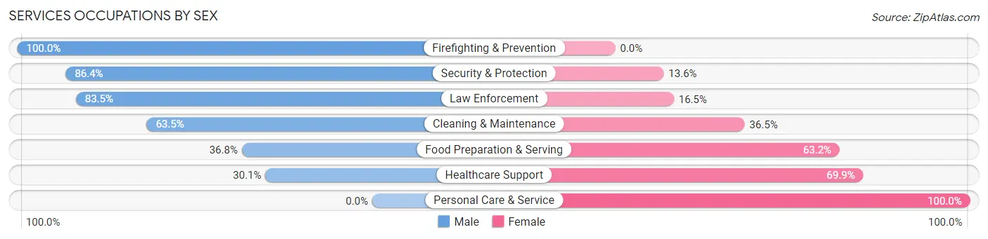 Services Occupations by Sex in Waseca