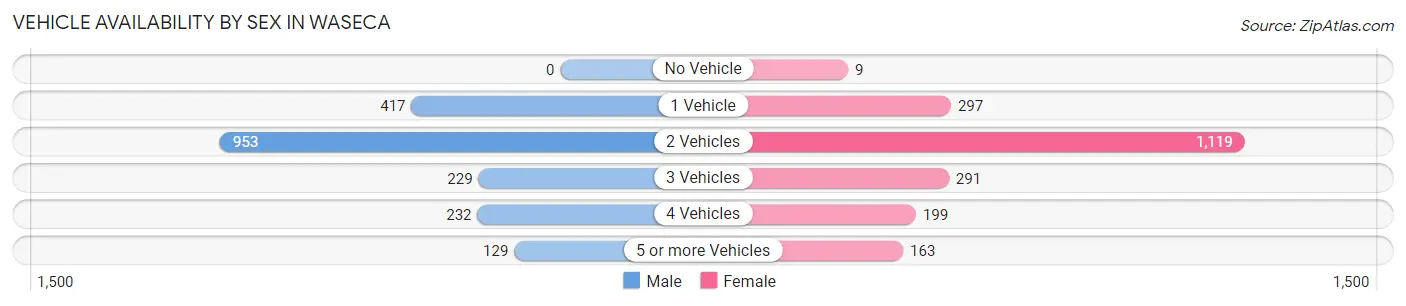 Vehicle Availability by Sex in Waseca