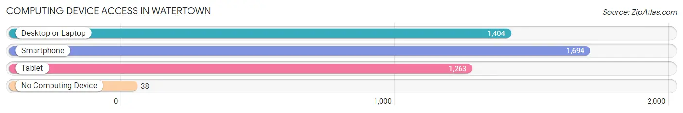 Computing Device Access in Watertown