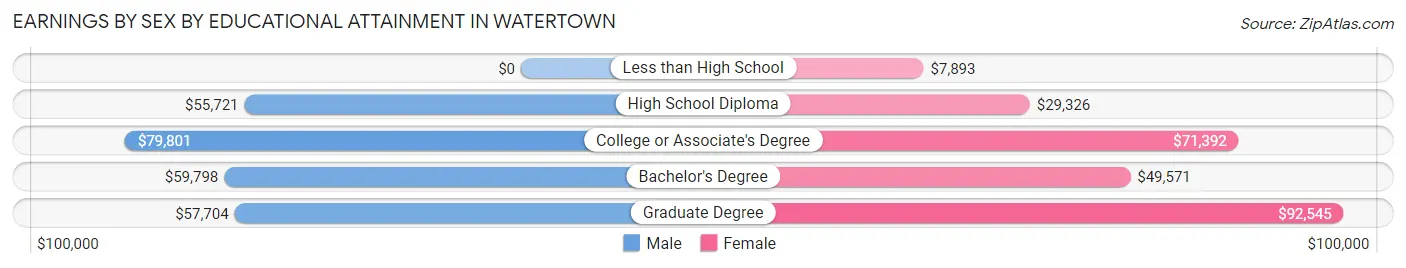 Earnings by Sex by Educational Attainment in Watertown