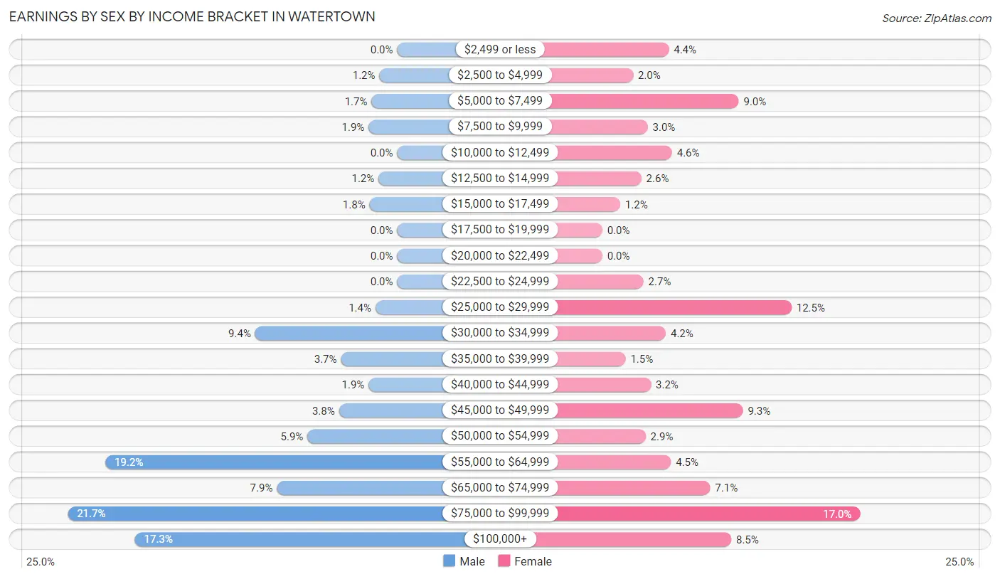 Earnings by Sex by Income Bracket in Watertown