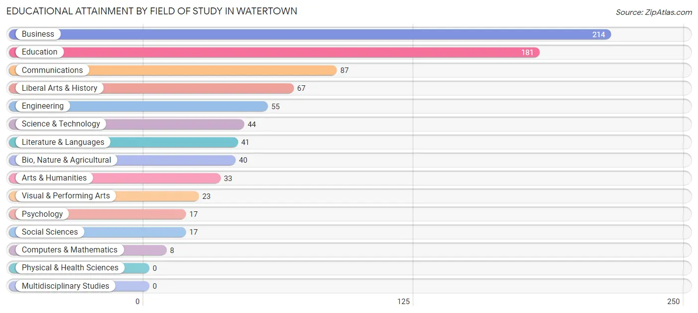 Educational Attainment by Field of Study in Watertown