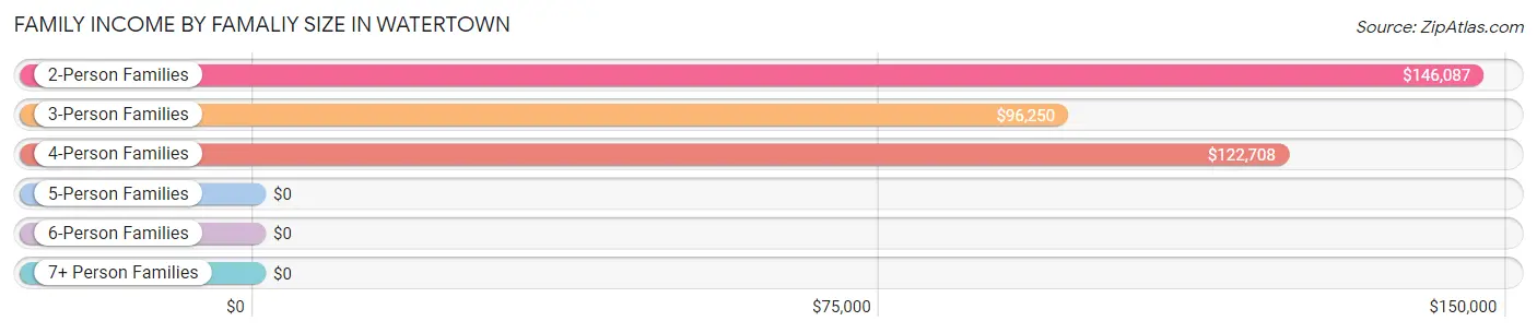 Family Income by Famaliy Size in Watertown