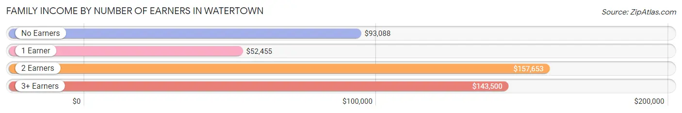 Family Income by Number of Earners in Watertown