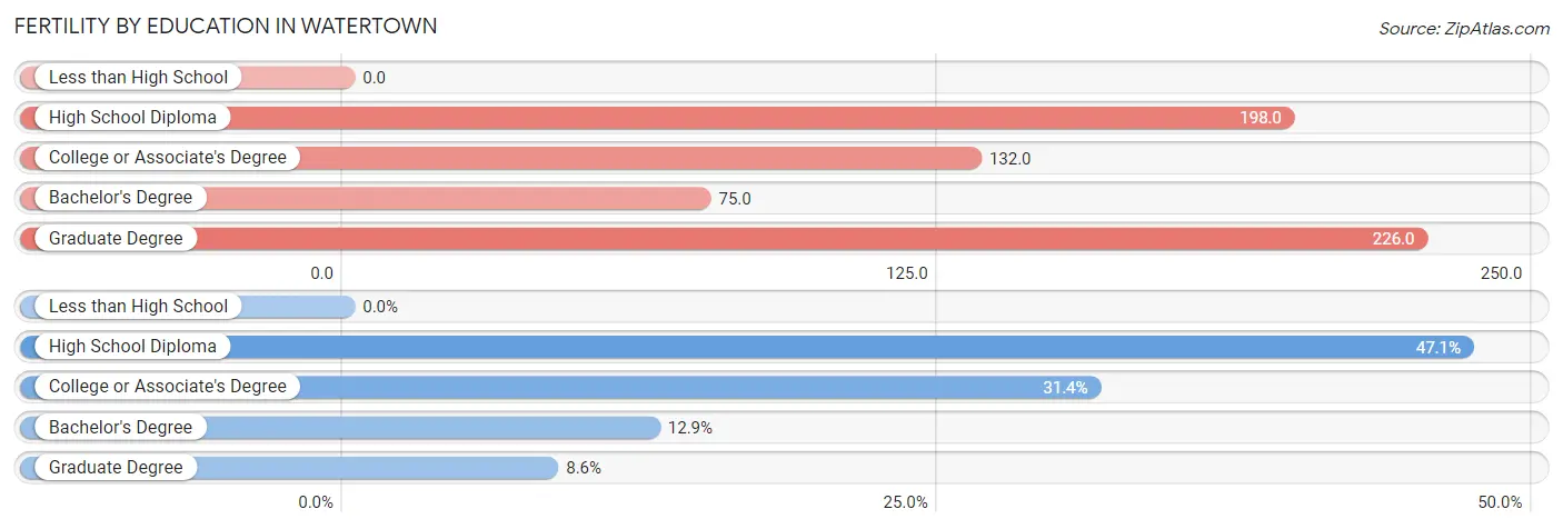 Female Fertility by Education Attainment in Watertown