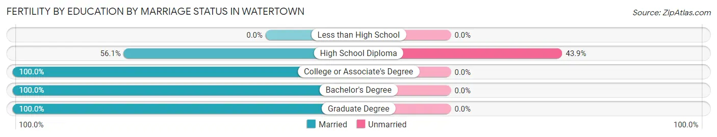 Female Fertility by Education by Marriage Status in Watertown