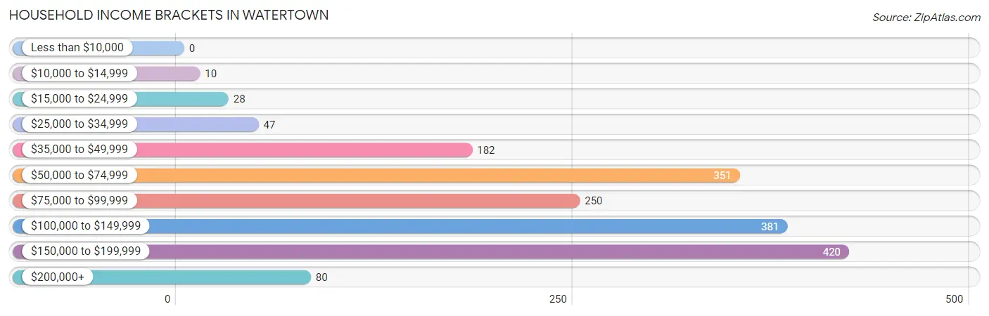 Household Income Brackets in Watertown