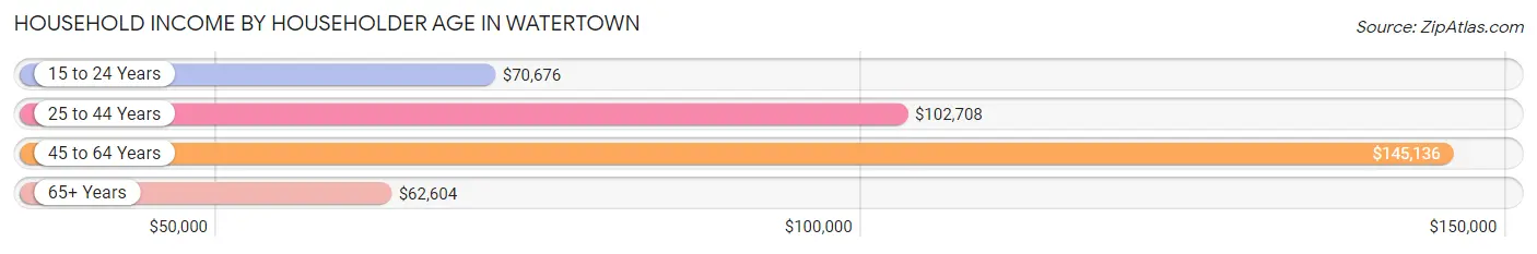 Household Income by Householder Age in Watertown