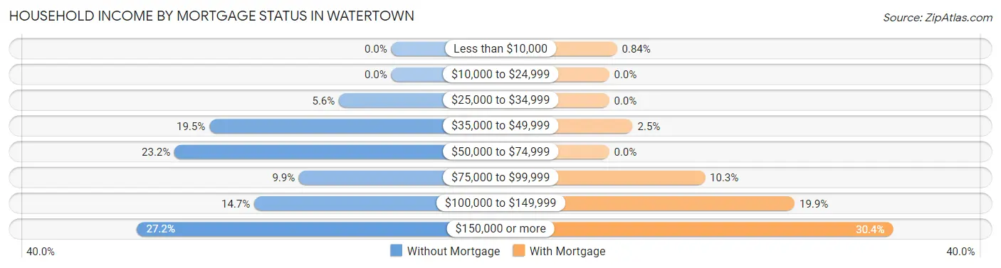 Household Income by Mortgage Status in Watertown