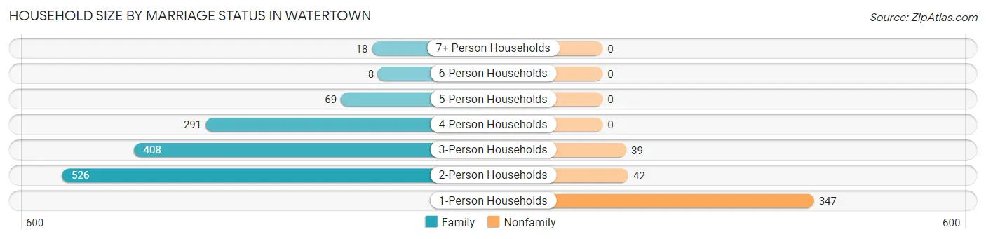 Household Size by Marriage Status in Watertown