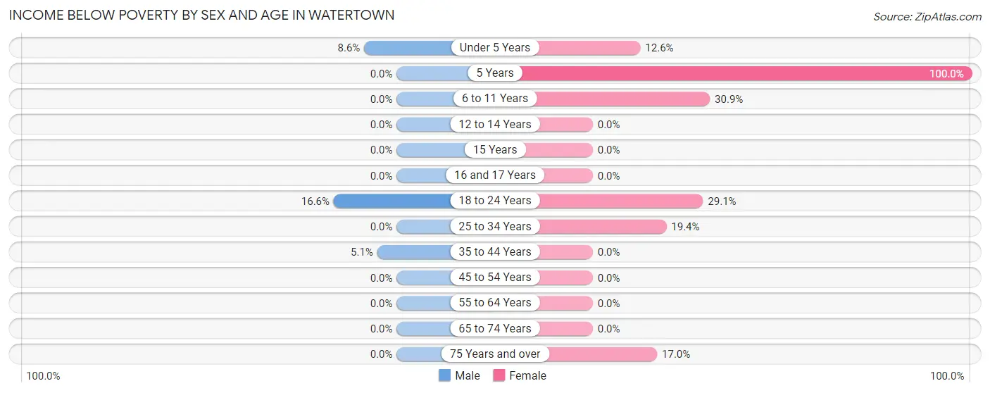 Income Below Poverty by Sex and Age in Watertown