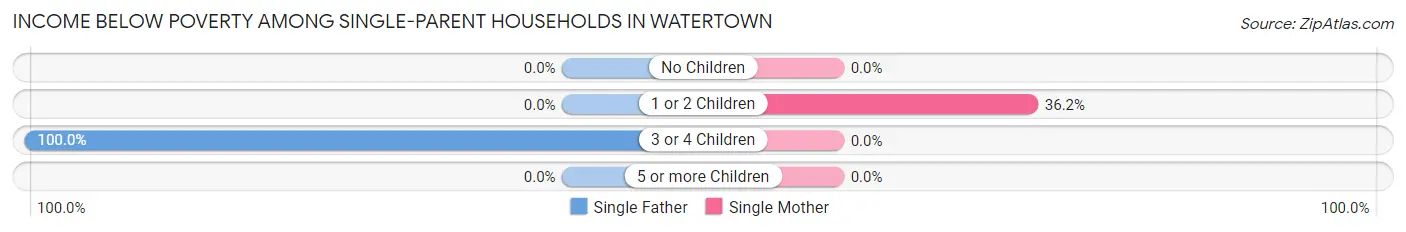 Income Below Poverty Among Single-Parent Households in Watertown