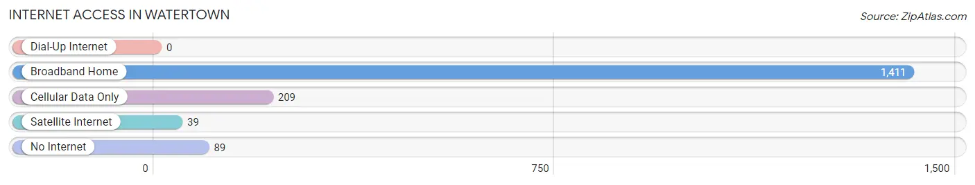 Internet Access in Watertown