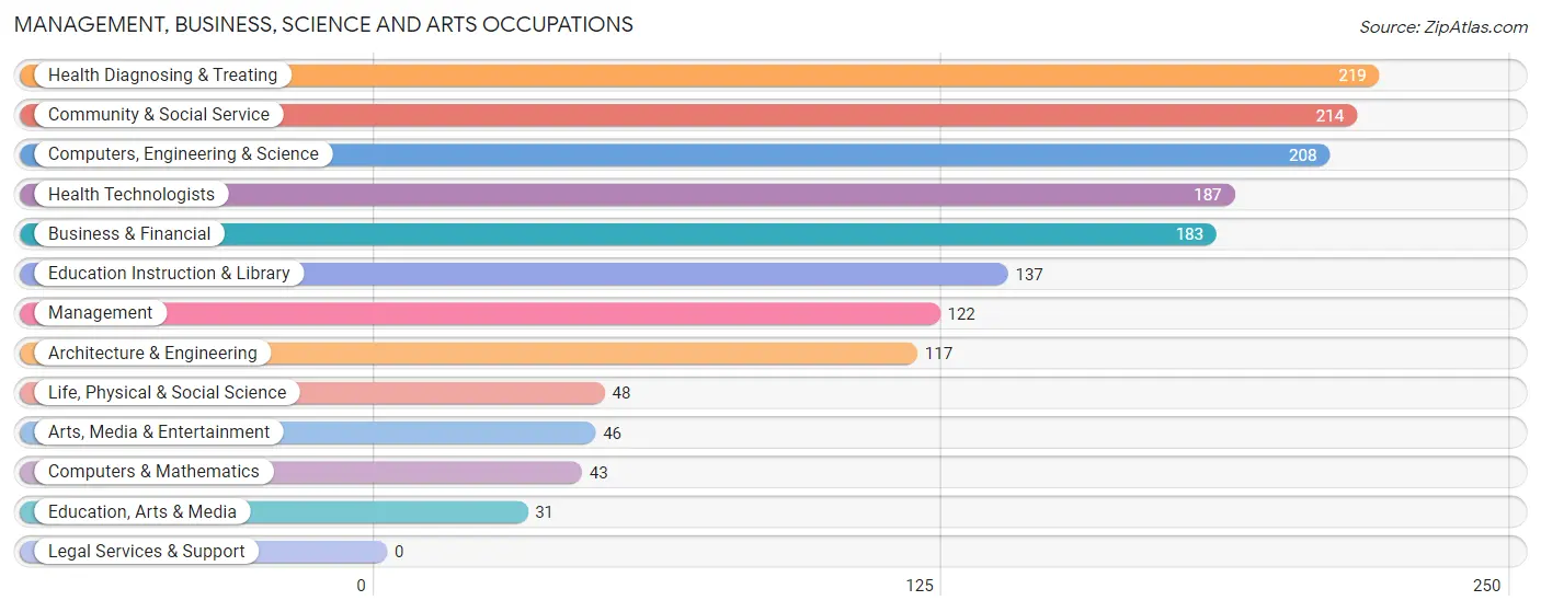 Management, Business, Science and Arts Occupations in Watertown