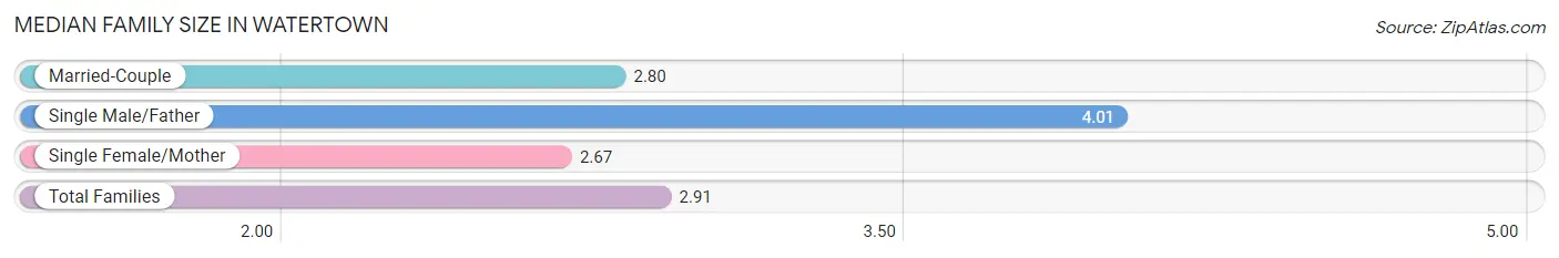 Median Family Size in Watertown