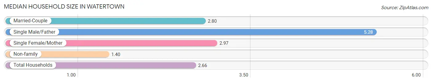 Median Household Size in Watertown