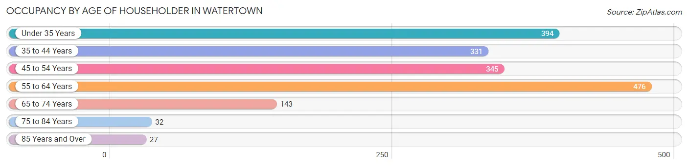 Occupancy by Age of Householder in Watertown