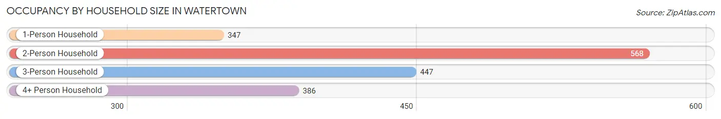 Occupancy by Household Size in Watertown